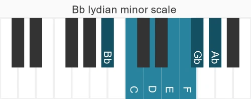 Piano scale for lydian minor
